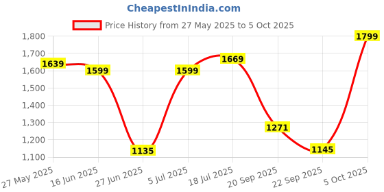 flipkart.com halonix 10 W Motion Sensor Decorative B22 LED Bulb halonix Price History Graph from 27 May 2025 to 5 Oct 2025