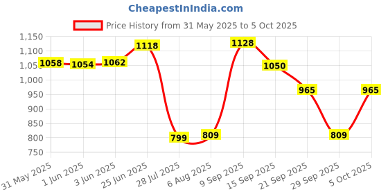 flipkart.com halonix 10 W Motion Sensor Decorative B22 LED Bulb halonix Price History Graph from 31 May 2025 to 5 Oct 2025