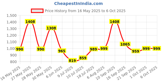 flipkart.com halonix 10 W Motion Sensor Round B22 LED Bulb halonix Price History Graph from 16 May 2025 to 5 Oct 2025