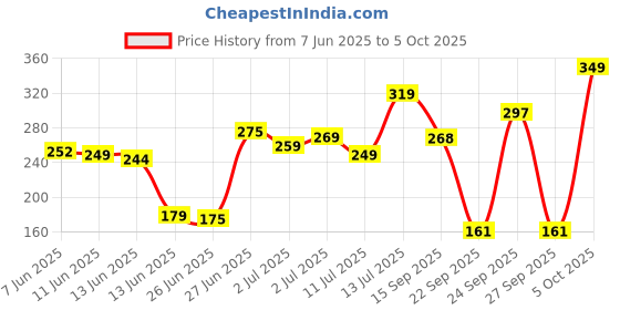 flipkart.com halonix 10 W Motion Sensor Round B22 LED Bulb halonix Price History Graph from 7 Jun 2025 to 5 Oct 2025