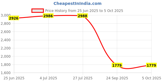 flipkart.com halonix 10 W Motion Sensor Round B22 LED Bulb halonix Price History Graph from 25 Jun 2025 to 5 Oct 2025