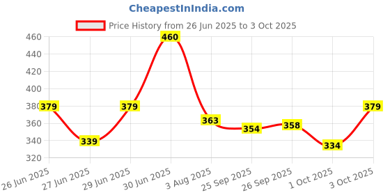 flipkart.com halonix 10 W Motion Sensor Round B22 LED Bulb halonix Price History Graph from 26 Jun 2025 to 3 Oct 2025