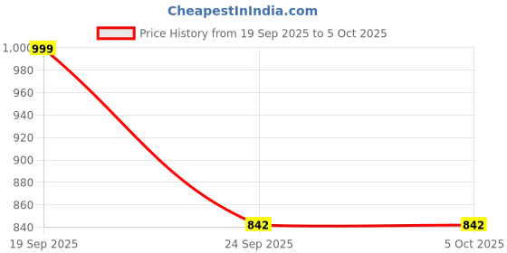 flipkart.com halonix 10 W Motion Sensor Round B22 LED Bulb halonix Price History Graph from 19 Sep 2025 to 4 Oct 2025