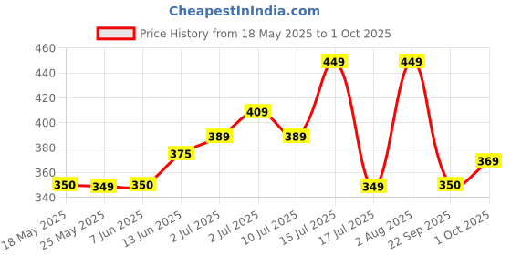 flipkart.com halonix 10W B22 T-BULB 10 W 20 cm Tube Light halonix Price History Graph from 18 May 2025 to 1 Oct 2025