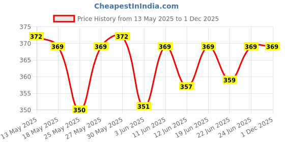 flipkart.com halonix 10W Motion Sensor Waterproof Outdoor light bulkhead Pack 1 Post Light Outdoor Lamp halonix Price History Graph from 13 May 2025 to 1 Dec 2025