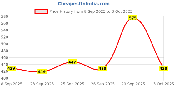 flipkart.com halonix 11W Rechargeable Emergency Inverter Bulb Pack 2 4 hrs Bulb Emergency Light halonix Price History Graph from 8 Sep 2025 to 3 Oct 2025