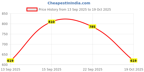 flipkart.com halonix 11W Rechargeable Emergency Inverter Bulb Pack of 3 4 hrs Bulb Emergency Light halonix Price History Graph from 13 Sep 2025 to 19 Oct 2025