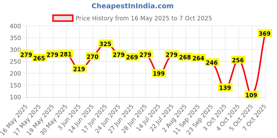 flipkart.com halonix 12 W Basic Round B22 LED Bulb halonix Price History Graph from 16 May 2025 to 7 Oct 2025