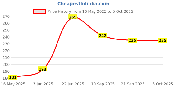 flipkart.com halonix 12 W Basic Round B22 LED Bulb halonix Price History Graph from 16 May 2025 to 5 Oct 2025