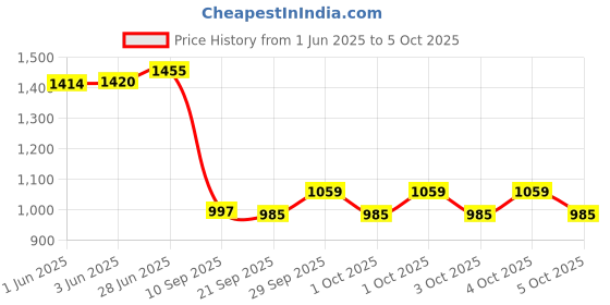 flipkart.com halonix 12 W Inverter Round B22 Inverter Bulb halonix Price History Graph from 1 Jun 2025 to 5 Oct 2025