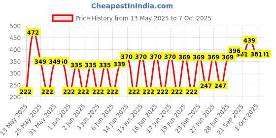 flipkart.com halonix 12 W Inverter Round B22 Inverter Bulb halonix Price History Graph from 13 May 2025 to 7 Oct 2025