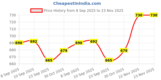 flipkart.com halonix 12 W Inverter Standard B22 Inverter Bulb halonix Price History Graph from 8 Sep 2025 to 23 Nov 2025