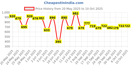 flipkart.com halonix 12w b22 white emergency bulb pack of-02 4 hrs Bulb Emergency Light halonix Price History Graph from 20 May 2025 to 9 Oct 2025