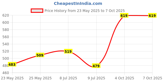 flipkart.com halonix 12W Square Wall De-Light Slim Surface downlighter, Easy Push fit, Pack 2 Ceiling Light Ceiling Lamp halonix Price History Graph from 23 May 2025 to 7 Oct 2025