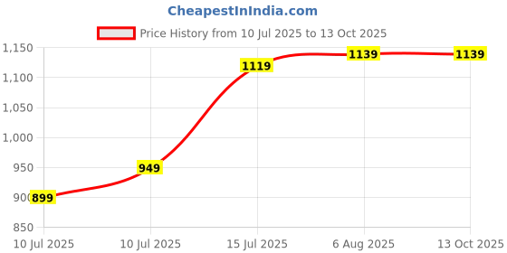 flipkart.com halonix 12W WALL DE LIGHT PACK OF 4 Ceiling Light Ceiling Lamp halonix Price History Graph from 10 Jul 2025 to 13 Oct 2025