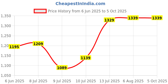 flipkart.com halonix 12W WALL DE LIGHT PK5 Ceiling Light Ceiling Lamp halonix Price History Graph from 6 Jun 2025 to 5 Oct 2025