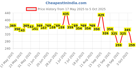 flipkart.com halonix 15 W, 8 W, 0.5 W Basic Round B22 LED Bulb halonix Price History Graph from 17 May 2025 to 5 Oct 2025