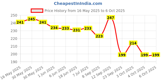 flipkart.com halonix 15 W, 8 W, 0.5 W Multi Watt Round B22 LED Bulb halonix Price History Graph from 16 May 2025 to 6 Oct 2025