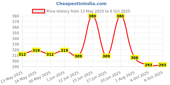 flipkart.com halonix 15 W Basic Round B22 LED Bulb halonix Price History Graph from 13 May 2025 to 4 Oct 2025