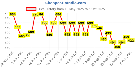 flipkart.com halonix 15W Inverter rechargeable emergency led bulb 4 hrs Bulb Emergency Light halonix Price History Graph from 19 May 2025 to 5 Oct 2025