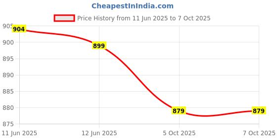 flipkart.com halonix 15W Inverter rechargeable led 4 hrs Bulb Emergency Light halonix Price History Graph from 11 Jun 2025 to 5 Oct 2025