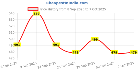 flipkart.com halonix 18W Rechargeable Emergency Inverter Bulb Pack of 1- 4 hrs Bulb Emergency Light halonix Price History Graph from 8 Sep 2025 to 7 Oct 2025