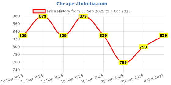 flipkart.com halonix 18W Rechargeable Emergency Inverter Bulb Pack of 2 4 hrs Bulb Emergency Light halonix Price History Graph from 10 Sep 2025 to 4 Oct 2025