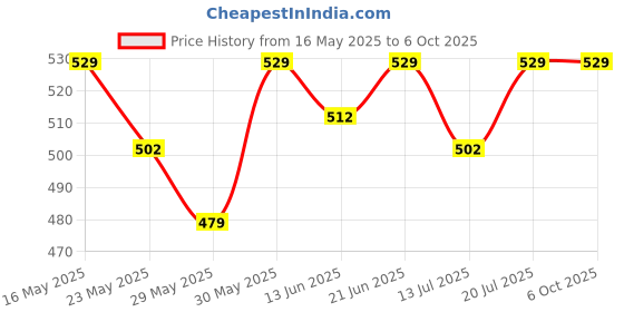 flipkart.com halonix 20 W 115 cm Tube Light halonix Price History Graph from 16 May 2025 to 5 Oct 2025
