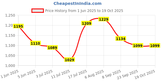 flipkart.com halonix 20 W 120 cm Tube Light halonix Price History Graph from 1 Jun 2025 to 18 Oct 2025