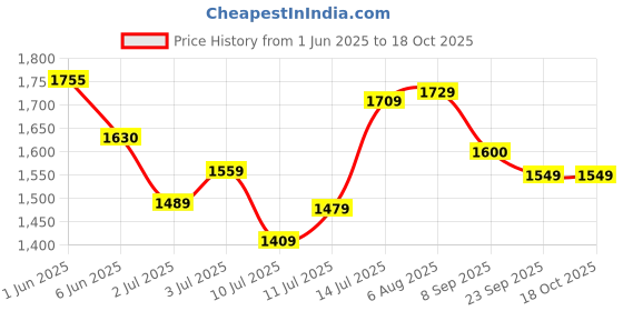 flipkart.com halonix 20 W 120 cm Tube Light halonix Price History Graph from 1 Jun 2025 to 18 Oct 2025