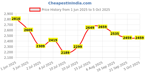 flipkart.com halonix 20 W 120 cm Tube Light halonix Price History Graph from 1 Jun 2025 to 5 Oct 2025