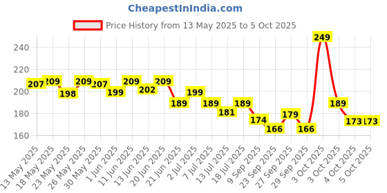 flipkart.com halonix 20 W Basic Round B22 LED Bulb halonix Price History Graph from 13 May 2025 to 5 Oct 2025