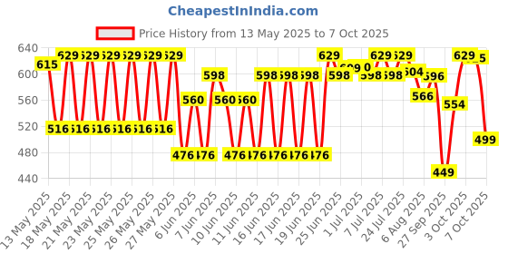 flipkart.com halonix 20W Inverter rechargeable led 4 hrs Bulb Emergency Light halonix Price History Graph from 13 May 2025 to 6 Oct 2025