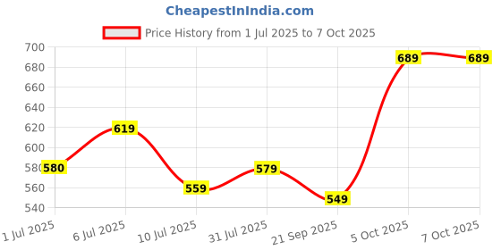flipkart.com halonix 20W Steak square 20 W 5 cm Tube Light halonix Price History Graph from 1 Jul 2025 to 7 Oct 2025