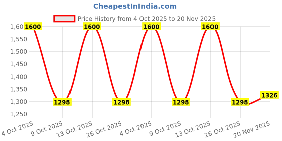 flipkart.com halonix 20W Styl 3 in 1 mode led batten 20 W 116 cm Tube Light halonix Price History Graph from 4 Oct 2025 to 20 Nov 2025