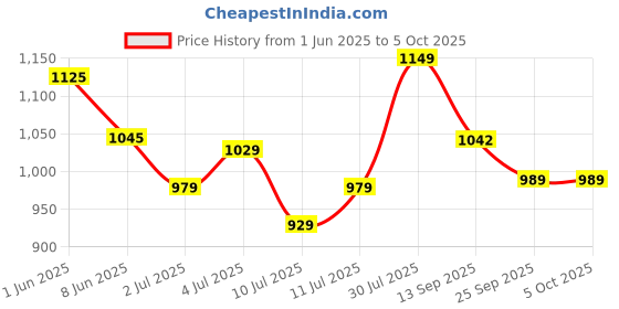 flipkart.com halonix 22 W 120 cm Tube Light halonix Price History Graph from 1 Jun 2025 to 5 Oct 2025