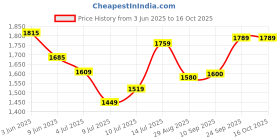 flipkart.com halonix 22 W 120 cm Tube Light halonix Price History Graph from 3 Jun 2025 to 16 Oct 2025