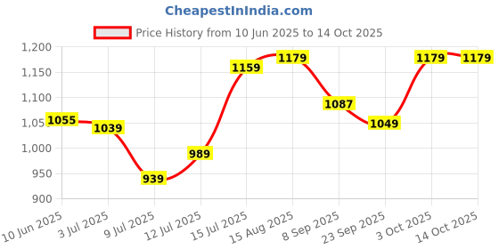 flipkart.com halonix 26 W 120 cm Tube Light halonix Price History Graph from 10 Jun 2025 to 13 Oct 2025
