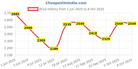flipkart.com halonix 26 W 120 cm Tube Light halonix Price History Graph from 1 Jun 2025 to 8 Oct 2025