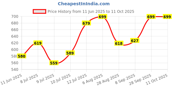 flipkart.com halonix 26 W 120 cm Tube Light halonix Price History Graph from 11 Jun 2025 to 11 Oct 2025