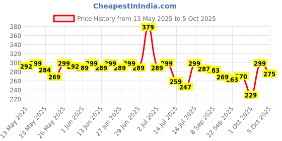 flipkart.com halonix 30 W Basic Round B22 LED Bulb halonix Price History Graph from 13 May 2025 to 3 Oct 2025