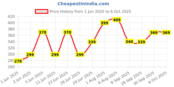 flipkart.com halonix 30 W Basic Standard B22 LED Bulb halonix Price History Graph from 1 Jun 2025 to 5 Oct 2025