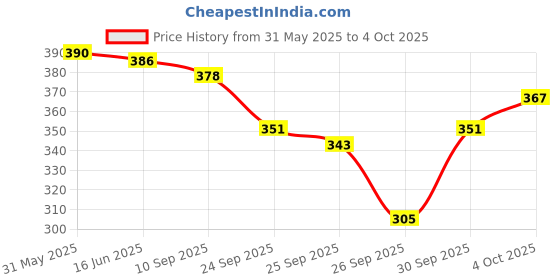 flipkart.com halonix 30 W Basic T-Bulb B22 LED Bulb halonix Price History Graph from 31 May 2025 to 4 Oct 2025