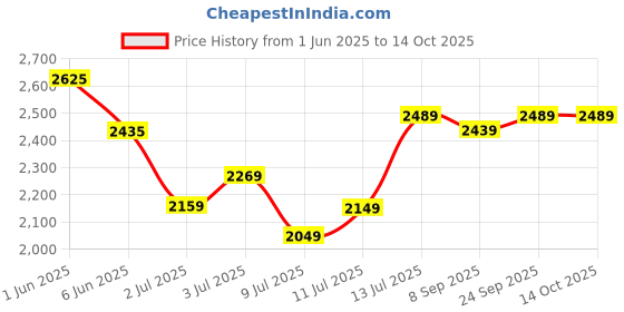 flipkart.com halonix 36 W 120 cm Tube Light halonix Price History Graph from 1 Jun 2025 to 14 Oct 2025
