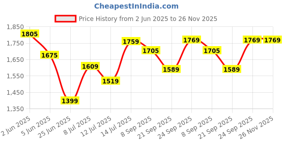 flipkart.com halonix 36 W 120 cm Tube Light halonix Price History Graph from 2 Jun 2025 to 26 Nov 2025