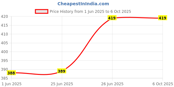 flipkart.com halonix 3W AGNI LED TORCH BLACK PACK OF-01 Torch halonix Price History Graph from 1 Jun 2025 to 5 Oct 2025