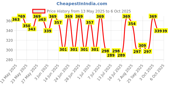 flipkart.com halonix 3W Agni Torch halonix Price History Graph from 13 May 2025 to 4 Oct 2025