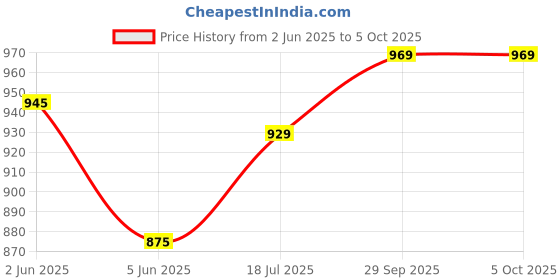 flipkart.com halonix 3W Round Kornet mini Recessed downlighter cutout 55mm Pack of 6 Ceiling Light Ceiling Lamp halonix Price History Graph from 2 Jun 2025 to 5 Oct 2025