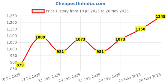 flipkart.com halonix 4-in-1 flexi 360 Degree desk lamp, Can be used as torch, Study Lamp halonix Price History Graph from 10 Jul 2025 to 25 Nov 2025