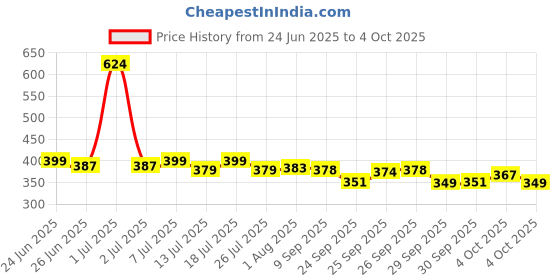 flipkart.com halonix 40 W Basic Standard B22 LED Bulb halonix Price History Graph from 24 Jun 2025 to 4 Oct 2025